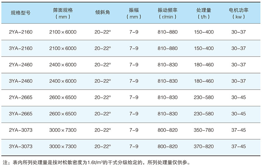 YA系列圓振動篩參數(shù).jpg